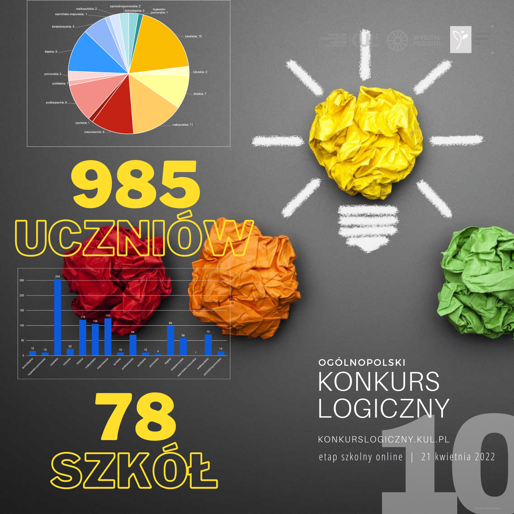 985 uczniów z 78 szkół ponadpodstawowych z całej Polski 21 kwietnia 2022 r. weźmie udział w Etapie Szkolnym X Ogólnopolskiego Konkursu Logicznego